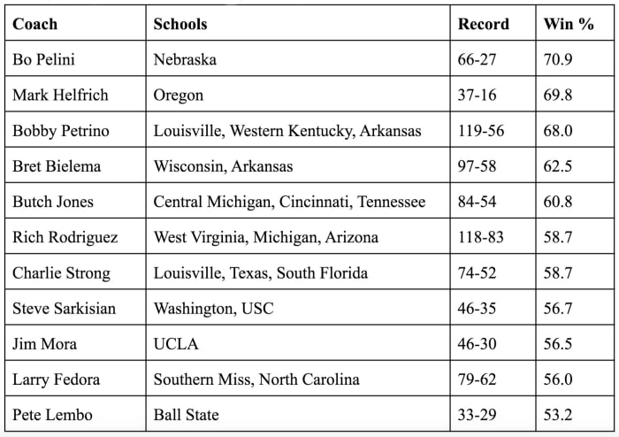 In the last decade, plenty of head coaches have been fired with career records north of .500. Some are still searching for another FBS head gig. Among those, Bo Pelini’s winning percentage stands as the best.